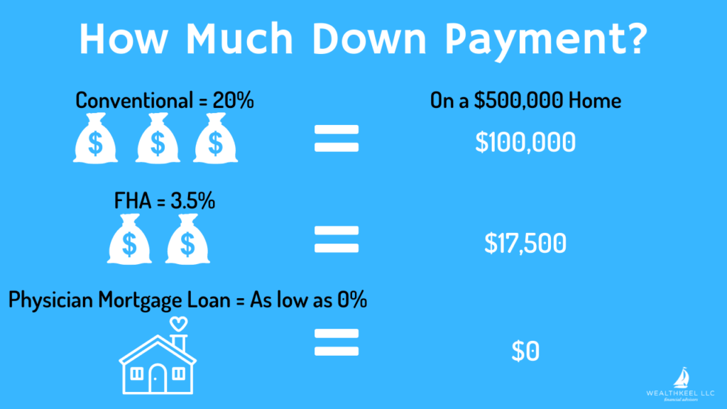 Medical Loan Rates