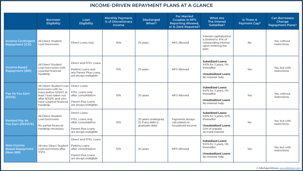 Income Driven Repayment (idr) Plans At A Glance
