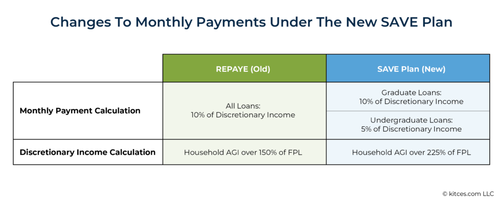 Changes To Monthly Payments Under The New Save Plan