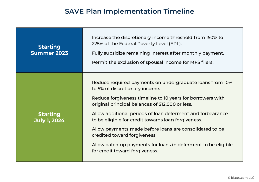 Save Plan Implementation Timeline