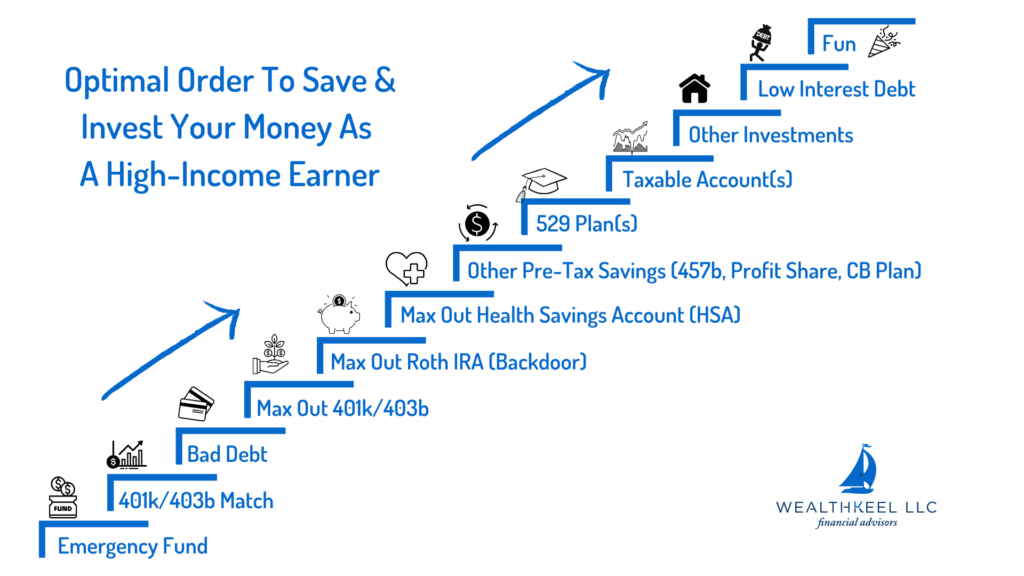 ​The Optimal Order to Save and Invest for High-Income Earners