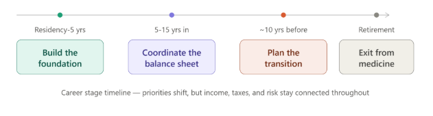 Financial Planning Timeline For Physicians 1